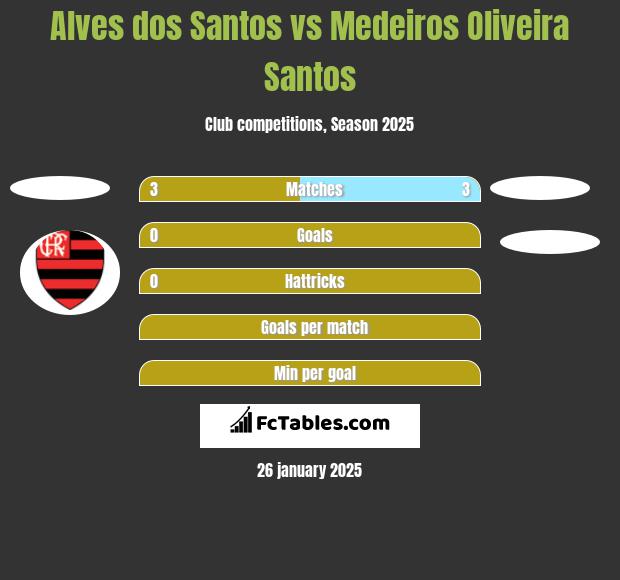 Alves dos Santos vs Medeiros Oliveira Santos h2h player stats