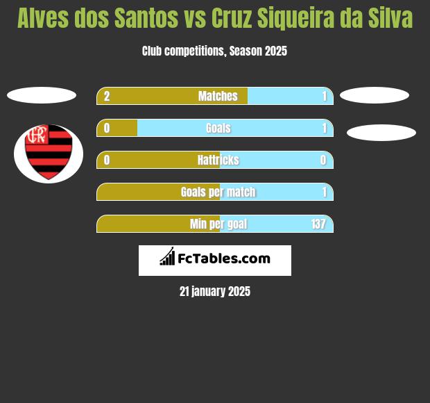 Alves dos Santos vs Cruz Siqueira da Silva h2h player stats