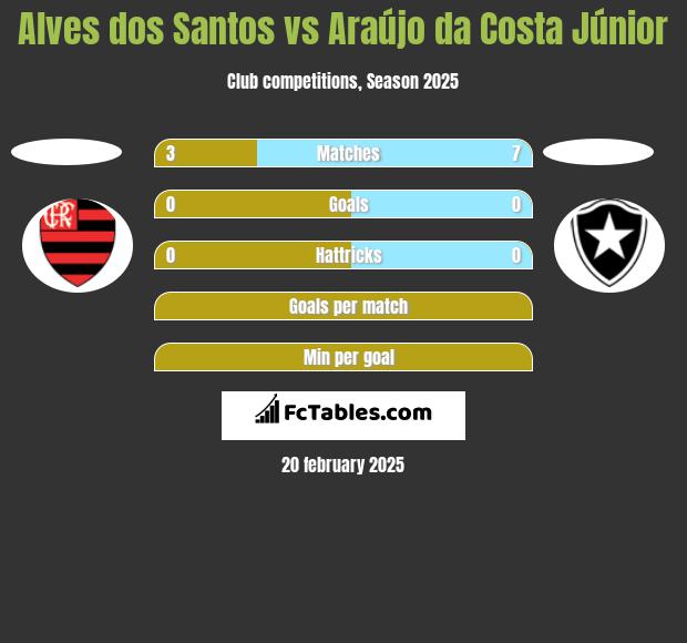 Alves dos Santos vs Araújo da Costa Júnior h2h player stats