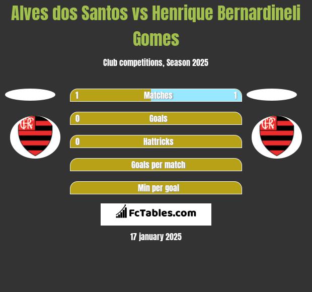 Alves dos Santos vs Henrique Bernardineli Gomes h2h player stats