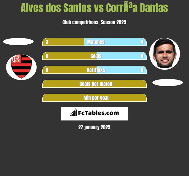 Alves dos Santos vs CorrÃªa Dantas h2h player stats