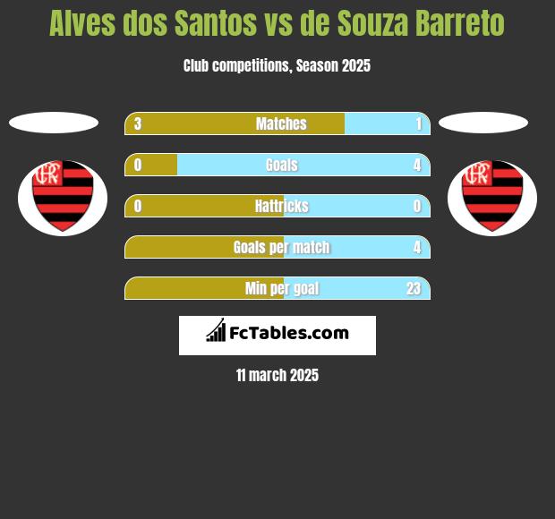 Alves dos Santos vs de Souza Barreto h2h player stats