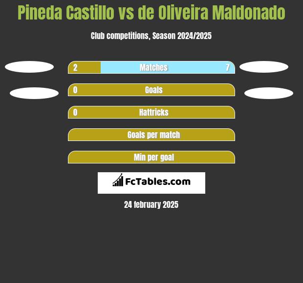 Pineda Castillo vs de Oliveira Maldonado h2h player stats