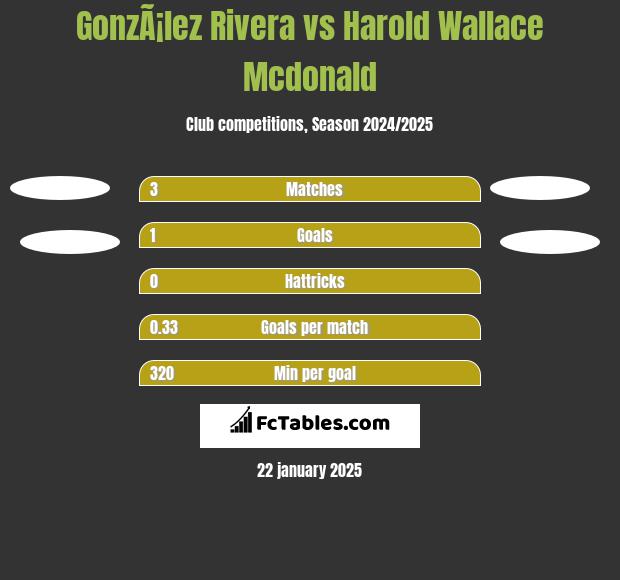 GonzÃ¡lez Rivera vs Harold Wallace Mcdonald h2h player stats