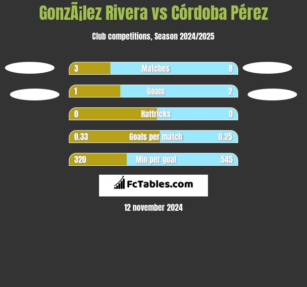 GonzÃ¡lez Rivera vs Córdoba Pérez h2h player stats