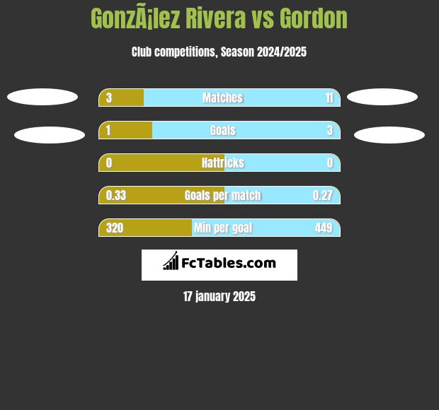 GonzÃ¡lez Rivera vs Gordon h2h player stats