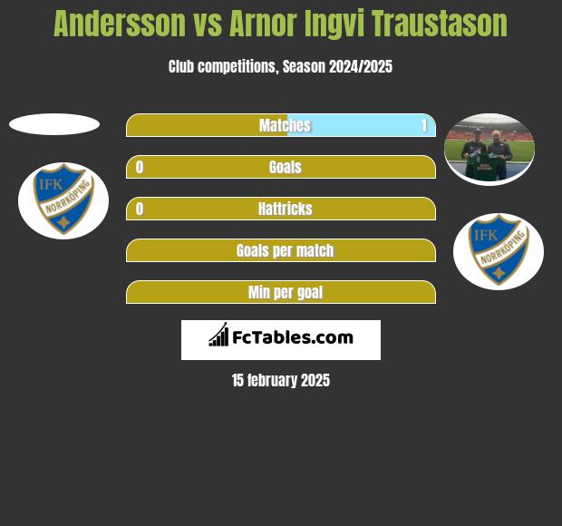 Andersson vs Arnor Ingvi Traustason h2h player stats