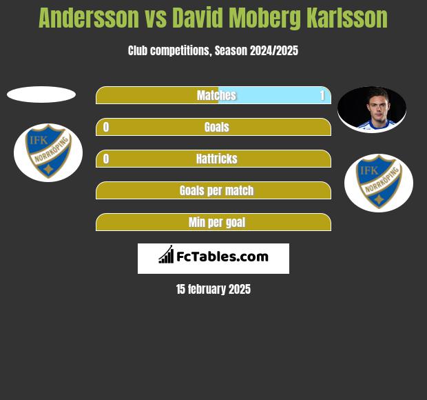 Andersson vs David Moberg Karlsson h2h player stats