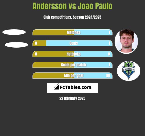 Andersson vs Joao Paulo h2h player stats