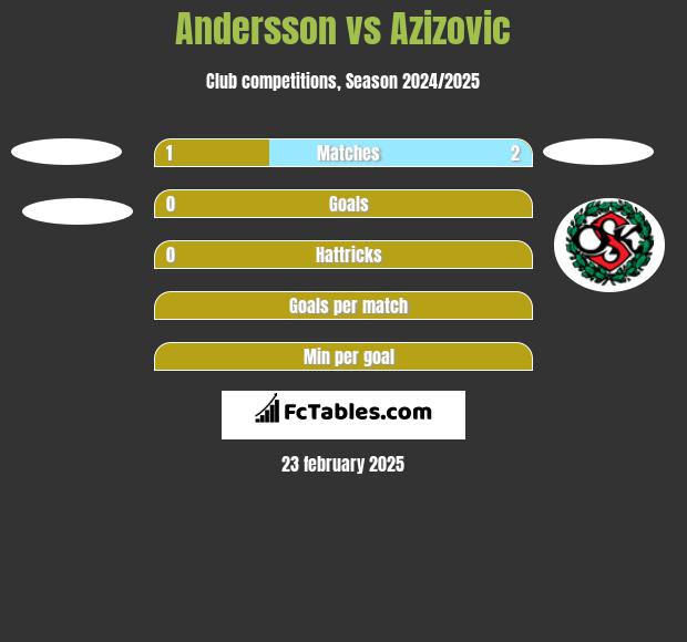 Andersson vs Azizovic h2h player stats