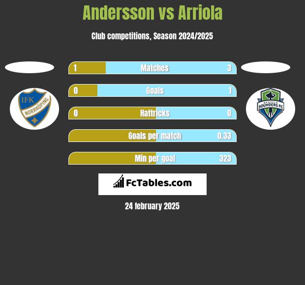 Andersson vs Arriola h2h player stats