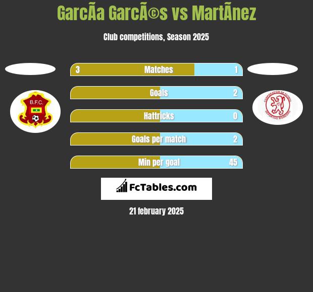 GarcÃ­a GarcÃ©s vs MartÃ­nez h2h player stats