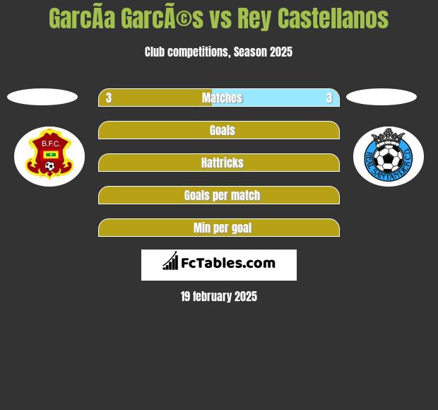 GarcÃ­a GarcÃ©s vs Rey Castellanos h2h player stats