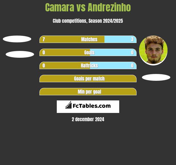 Camara vs Andrezinho h2h player stats