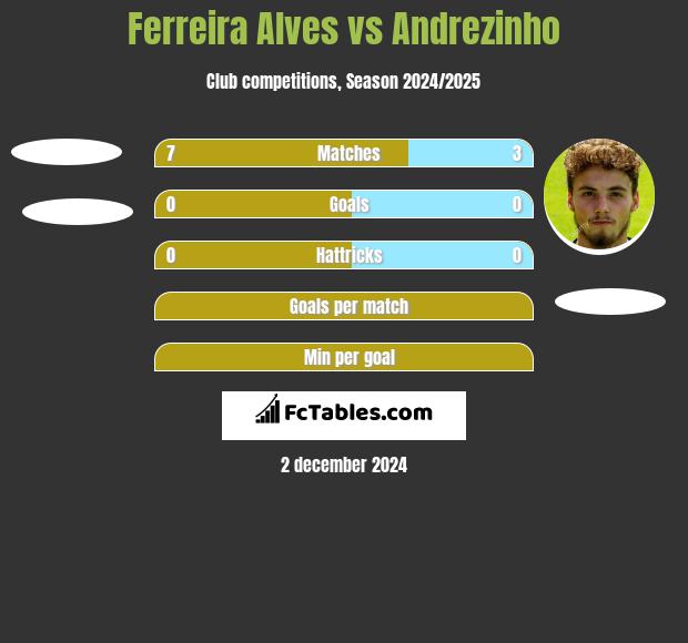 Ferreira Alves vs Andrezinho h2h player stats