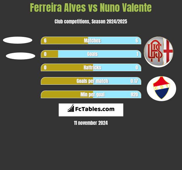 Ferreira Alves vs Nuno Valente h2h player stats