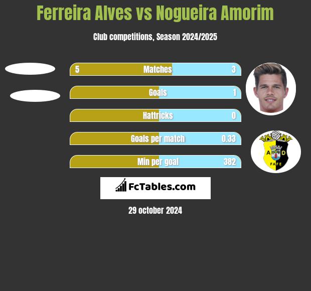 Ferreira Alves vs Nogueira Amorim h2h player stats