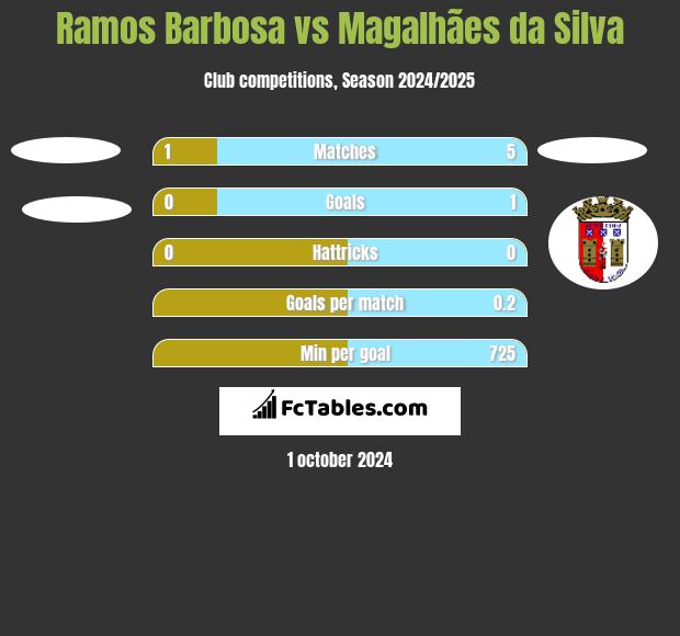 Ramos Barbosa vs Magalhães da Silva h2h player stats