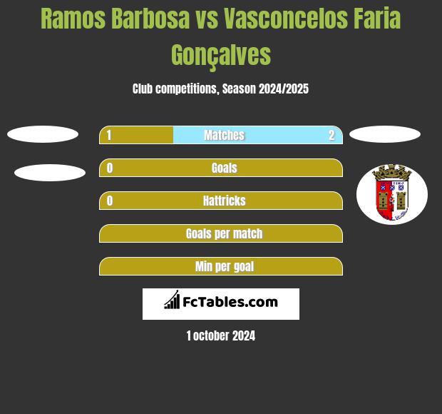 Ramos Barbosa vs Vasconcelos Faria Gonçalves h2h player stats