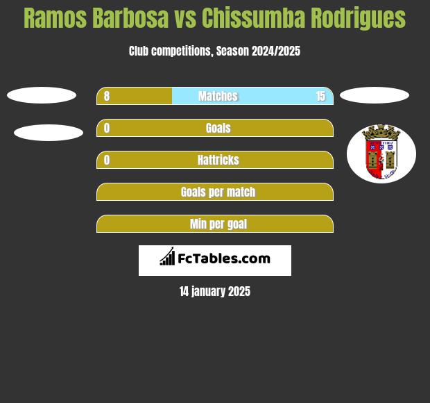 Ramos Barbosa vs Chissumba Rodrigues h2h player stats