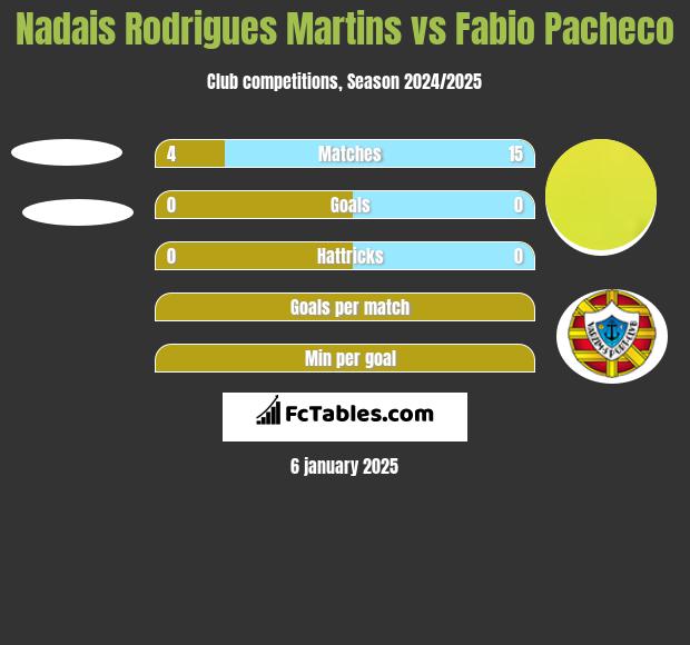 Nadais Rodrigues Martins vs Fabio Pacheco h2h player stats