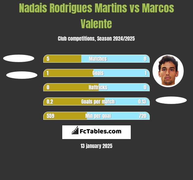 Nadais Rodrigues Martins vs Marcos Valente h2h player stats