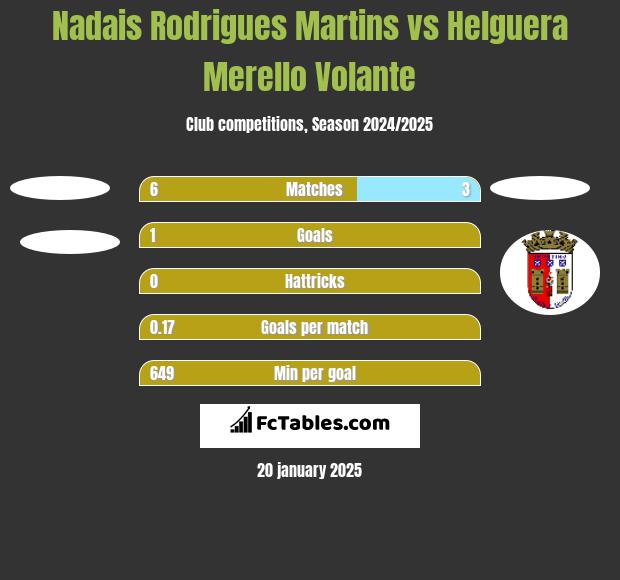 Nadais Rodrigues Martins vs Helguera Merello Volante h2h player stats