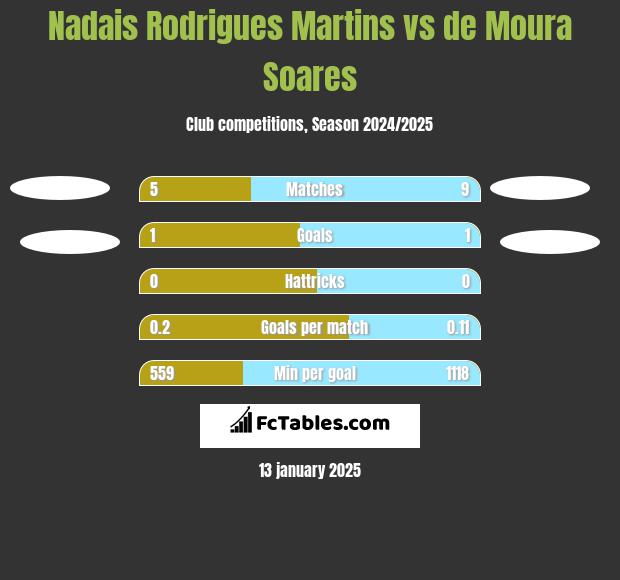 Nadais Rodrigues Martins vs de Moura Soares h2h player stats