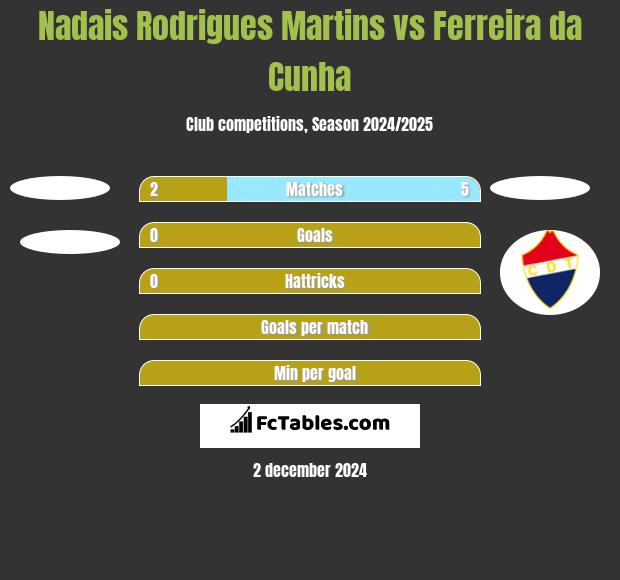 Nadais Rodrigues Martins vs Ferreira da Cunha h2h player stats