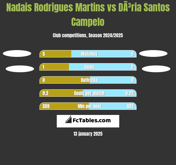 Nadais Rodrigues Martins vs DÃ³ria Santos Campelo h2h player stats