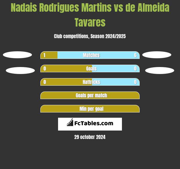 Nadais Rodrigues Martins vs de Almeida Tavares h2h player stats