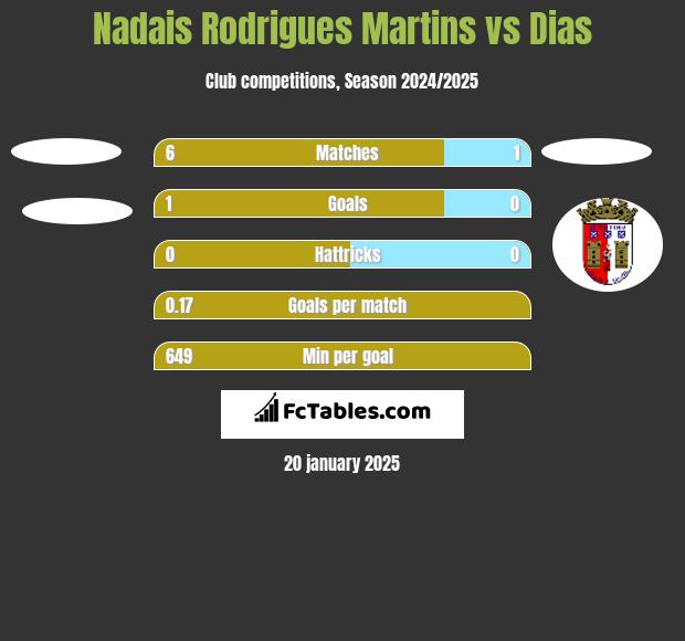 Nadais Rodrigues Martins vs Dias h2h player stats