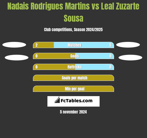 Nadais Rodrigues Martins vs Leal Zuzarte Sousa h2h player stats