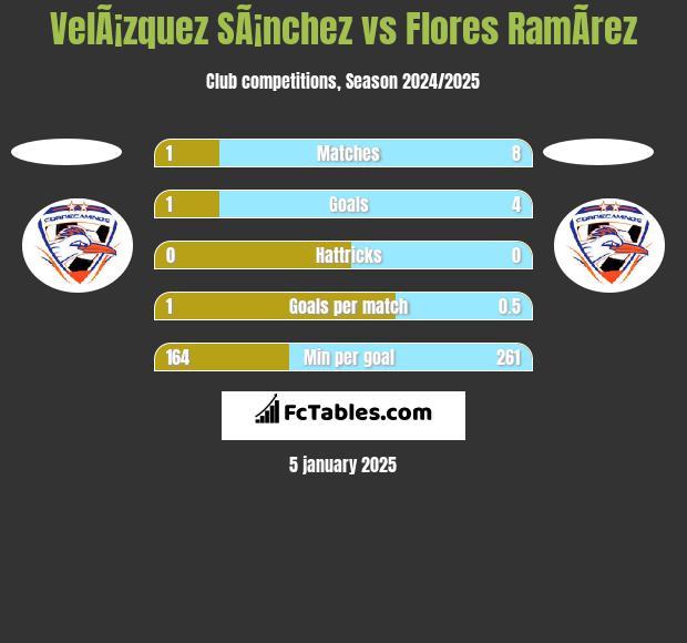 VelÃ¡zquez SÃ¡nchez vs Flores RamÃ­rez h2h player stats