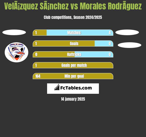 VelÃ¡zquez SÃ¡nchez vs Morales RodrÃ­guez h2h player stats