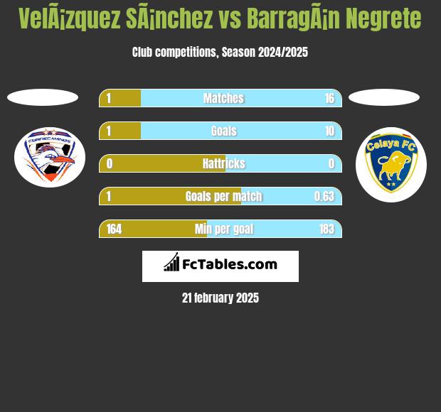 VelÃ¡zquez SÃ¡nchez vs BarragÃ¡n Negrete h2h player stats