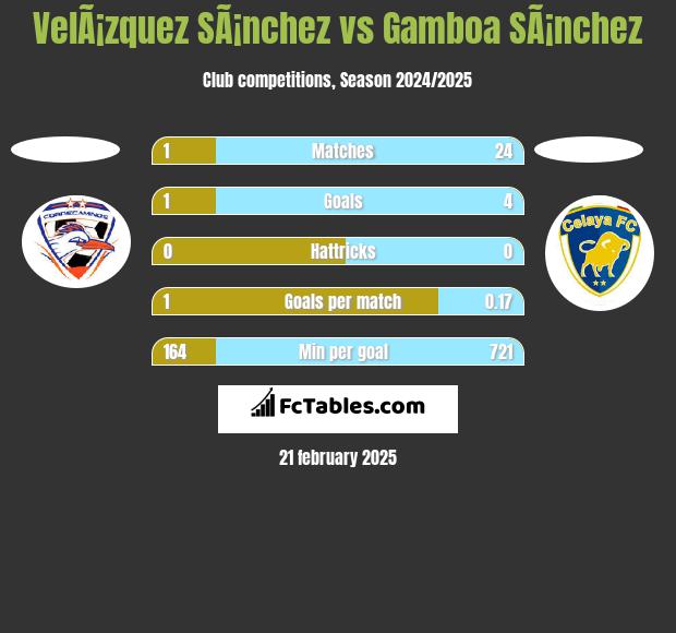 VelÃ¡zquez SÃ¡nchez vs Gamboa SÃ¡nchez h2h player stats