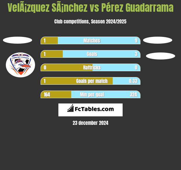 VelÃ¡zquez SÃ¡nchez vs Pérez Guadarrama h2h player stats