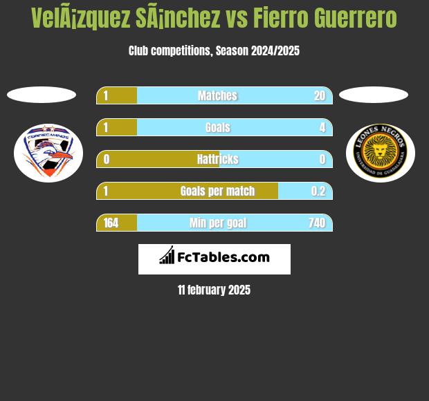 VelÃ¡zquez SÃ¡nchez vs Fierro Guerrero h2h player stats