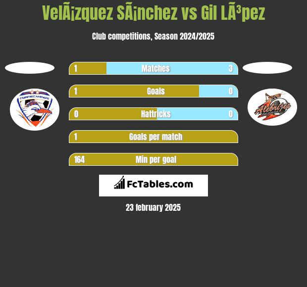 VelÃ¡zquez SÃ¡nchez vs Gil LÃ³pez h2h player stats