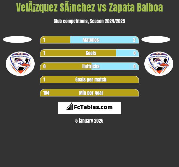 VelÃ¡zquez SÃ¡nchez vs Zapata Balboa h2h player stats