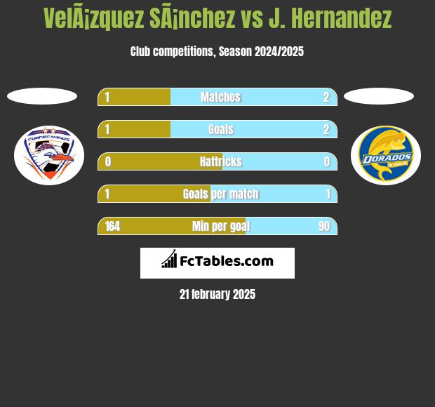 VelÃ¡zquez SÃ¡nchez vs J. Hernandez h2h player stats