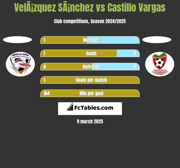 VelÃ¡zquez SÃ¡nchez vs Castillo Vargas h2h player stats