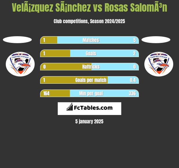 VelÃ¡zquez SÃ¡nchez vs Rosas SalomÃ³n h2h player stats