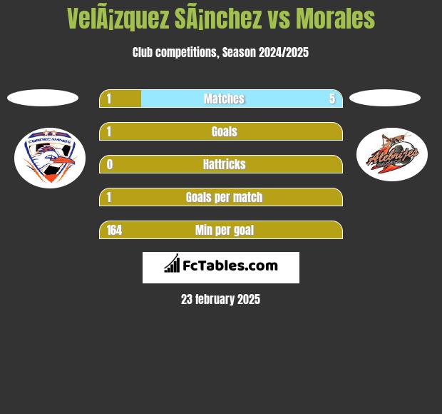 VelÃ¡zquez SÃ¡nchez vs Morales h2h player stats