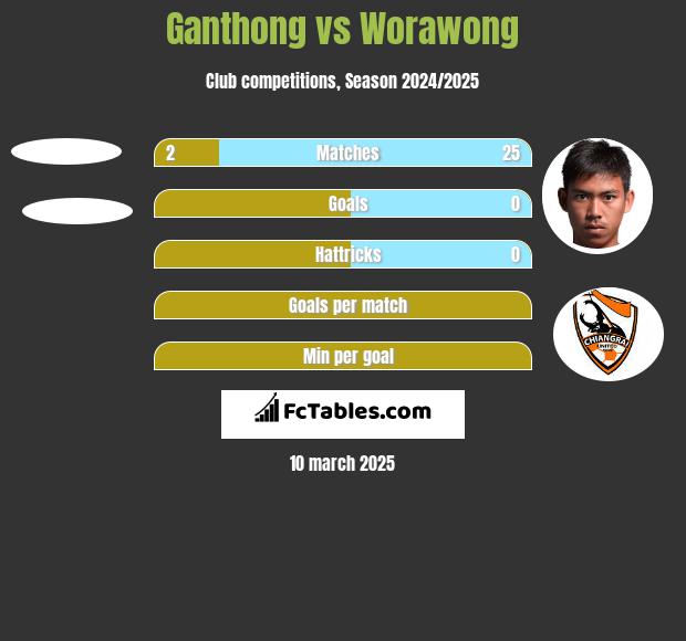 Ganthong vs Worawong h2h player stats