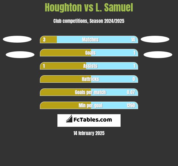 Houghton vs L. Samuel h2h player stats