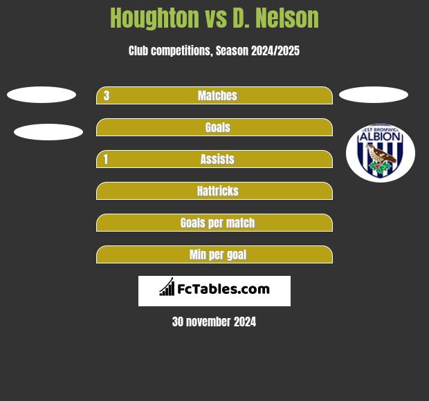 Houghton vs D. Nelson h2h player stats