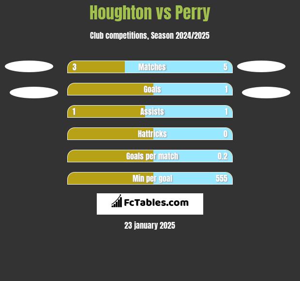 Houghton vs Perry h2h player stats