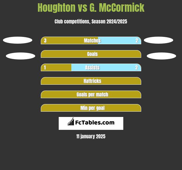 Houghton vs G. McCormick h2h player stats